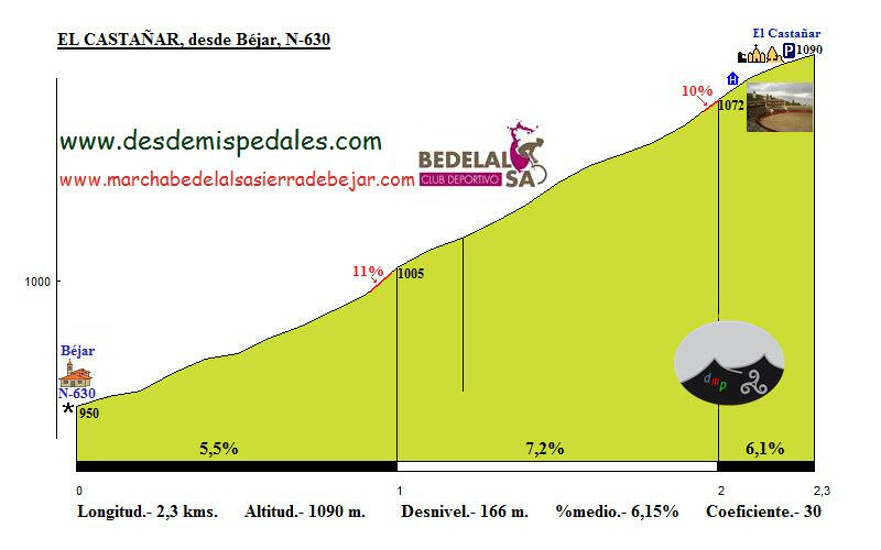 Perfil cronoescalada 2020