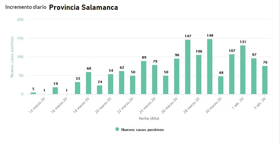 Incremento diario provincia Salamanca