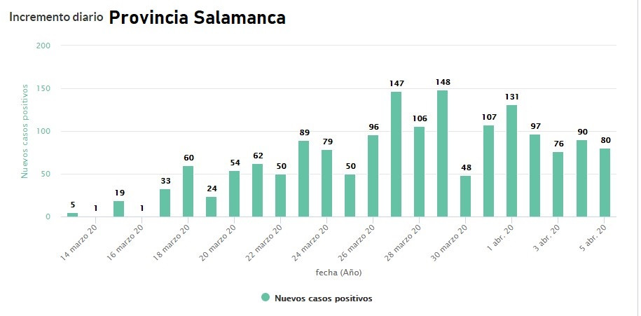 Salamanca 5 abril 2020