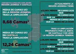 Comparativa leon, castilla, españa, ocde antes y después ampliacion