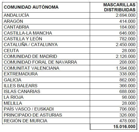 160920 mascarillas ccaa