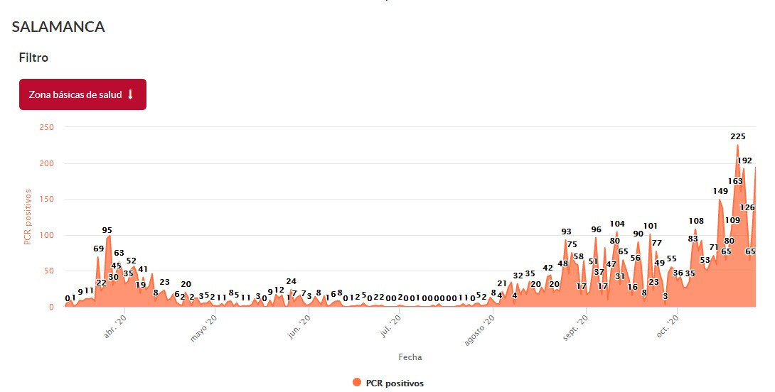 Incidencia Salamanca