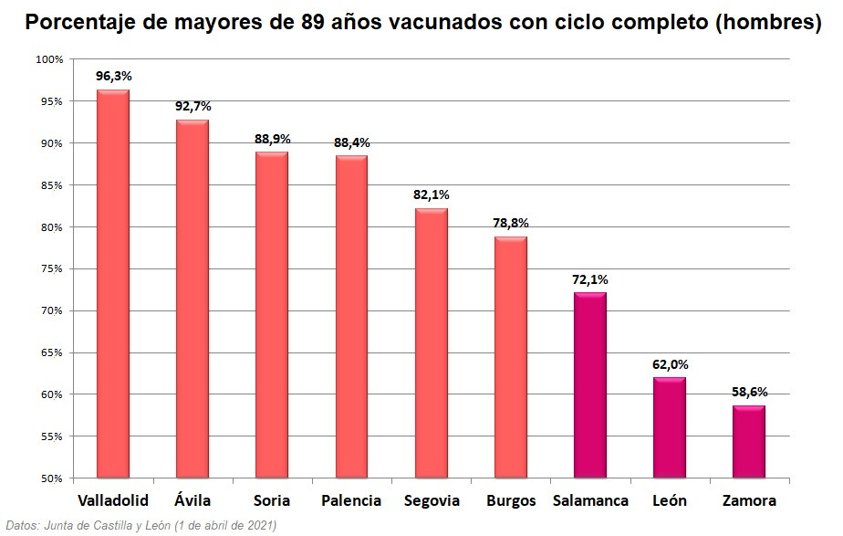 Mayores de 89 hombres vacunados