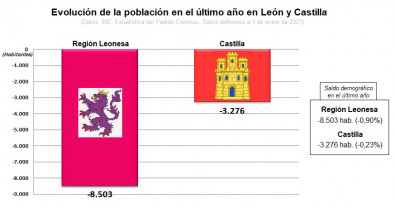 Evolucion poblacion ultimo año