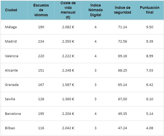 Ciudades espau00f1olas ranking   Holidu   IP